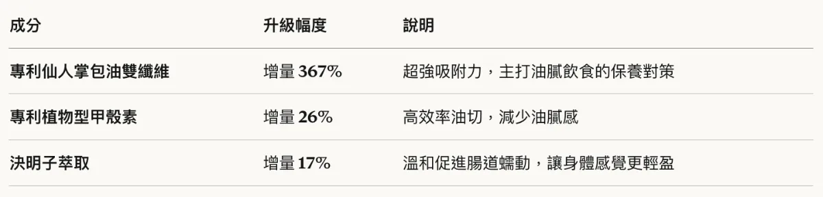 吃貨外食族必看!burner® 食事對策 EX GOLD 加強版開箱心得|重口味救星、聚餐應酬族保健品推薦